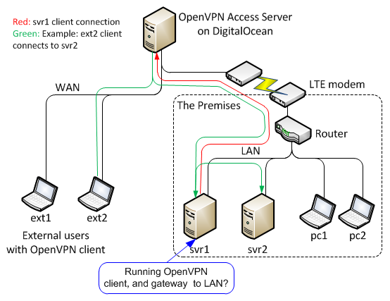 Принцип работы openvpn схема