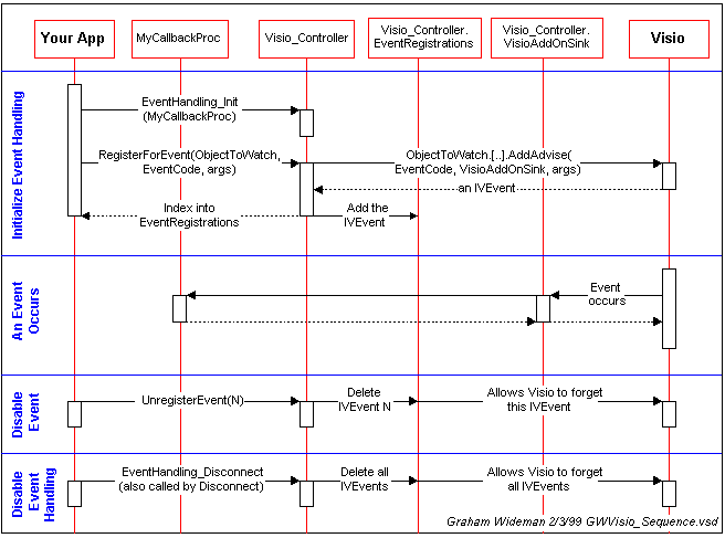 visio sequence diagram make equidistant