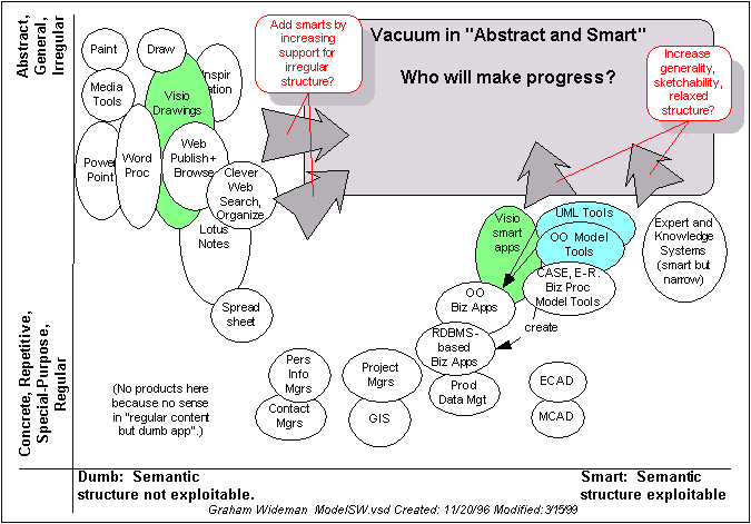 google drawing Business Modeling Process Notation 2.0